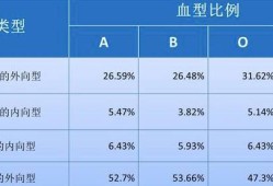 血型与性格之间的关系