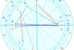 什么叫做星盘？星盘是占星学术语，一个人的出生时间地点构成星盘