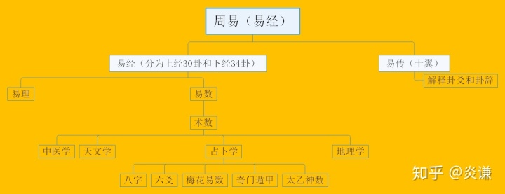学习《<strong>易经</strong>》的心得与感悟 发现原来孔子也给自己算过卦！