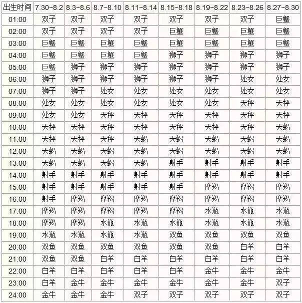 星座月份表农历查询，星座月份表按阴历还是阳历