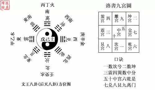 后天八卦数字五行：天干地支在后天八卦中的排顺依据是什么？