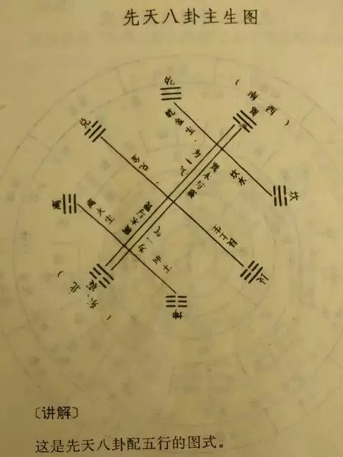 后天八卦数字五行：八卦对应五行怎么来的,先天八卦和后天八卦对应的五行为什么是一样的