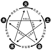 <strong>五行</strong>相生相克图_<strong>五行</strong>相生相克关系