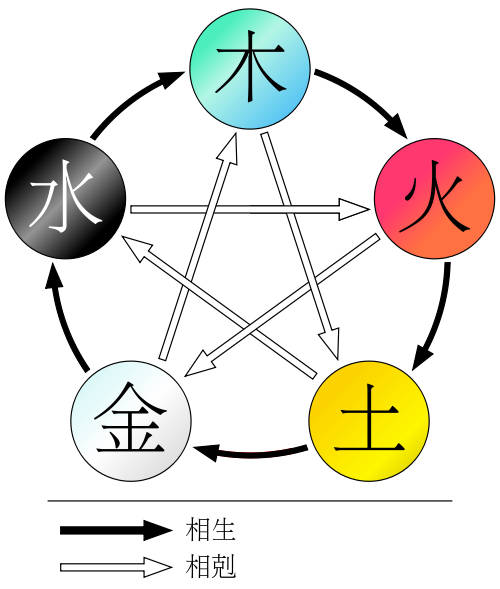<strong>五行</strong>相生相克图_<strong>五行</strong>相生相克关系