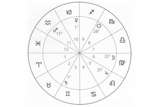 占星_印度占星和西洋占星_奥尔多 占星者