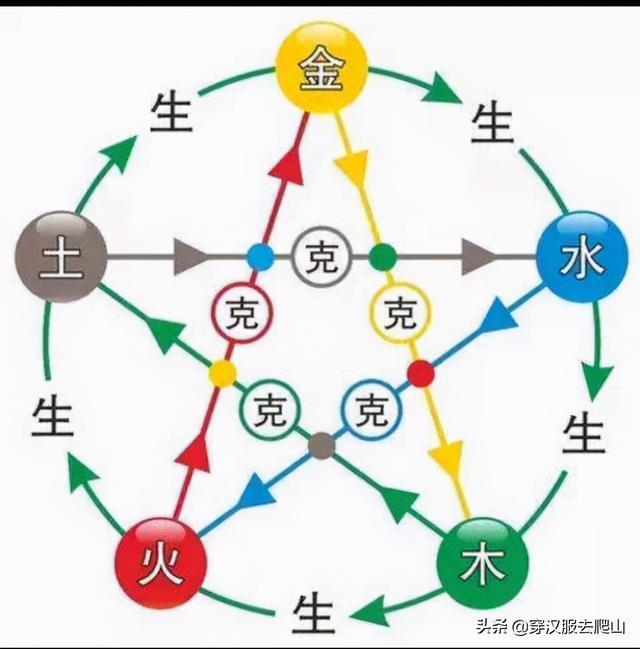<strong>五行</strong>大义论：<strong>五行</strong>相生相克