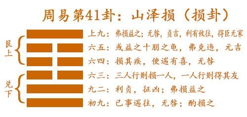 用<strong>易经</strong>算命有什么危害？一个<strong>易经</strong>占卜实例给你说明白