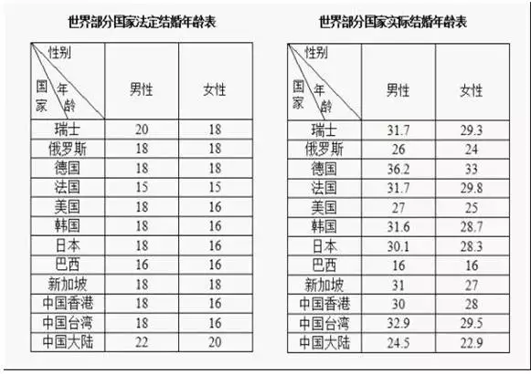 准到爆的测结婚年龄:测试自己多大结婚年龄