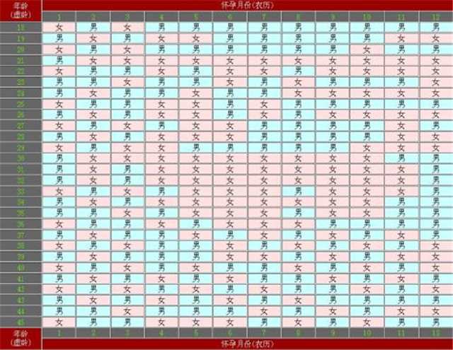 按清宫表生男女准确吗_八字生男女准确率_男女八字合婚是否准确