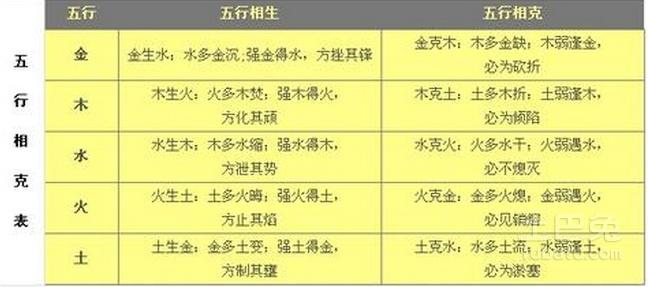 <strong>五行</strong>相生相克关系 中医养生中的<strong>五行</strong>相生相克