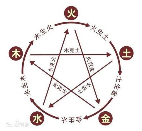 <strong>五行</strong>相生相克详解 <strong>五行</strong>的相生相克关系查询大全