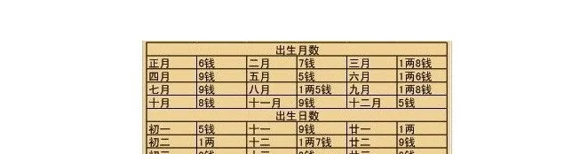 <strong>八字算命</strong>称骨算命 生辰八字称重查询表