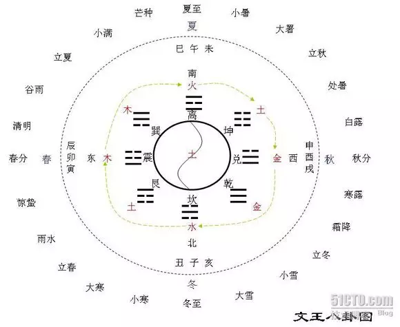 一元两仪三才四象五行六合七曜八卦九宫十方代表什么