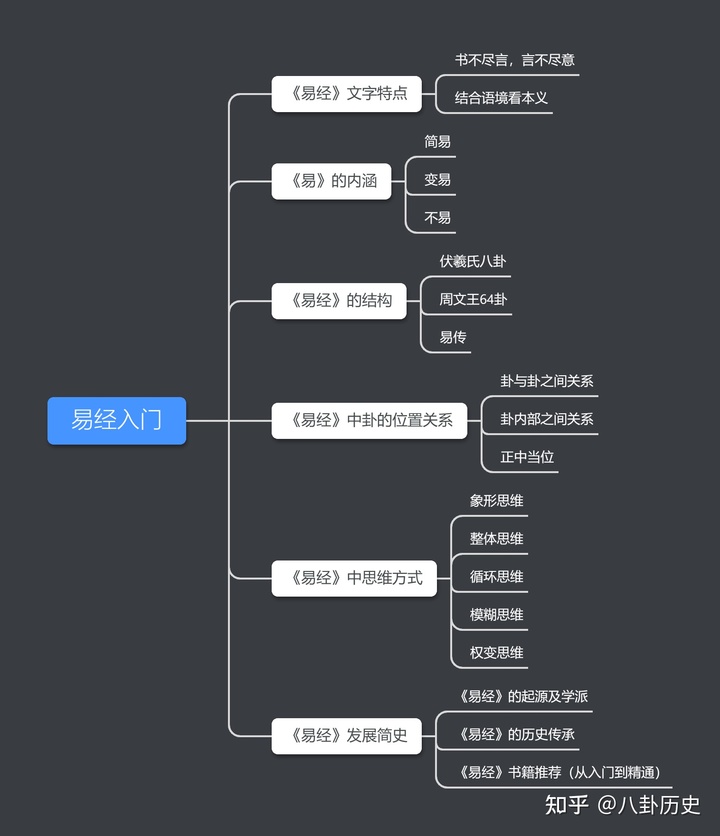 <strong>易经</strong>入门之六：<strong>易经</strong>的发展历史 扒一扒<strong>易经</strong>的前世今生