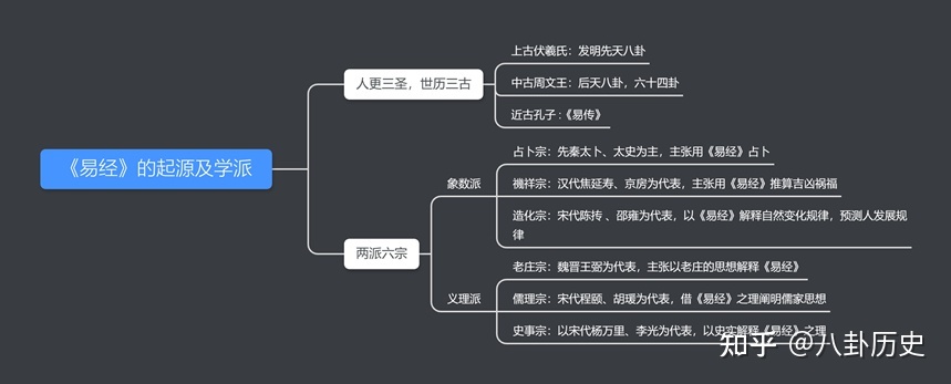 <strong>易经</strong>入门之六：<strong>易经</strong>的发展历史 扒一扒<strong>易经</strong>的前世今生