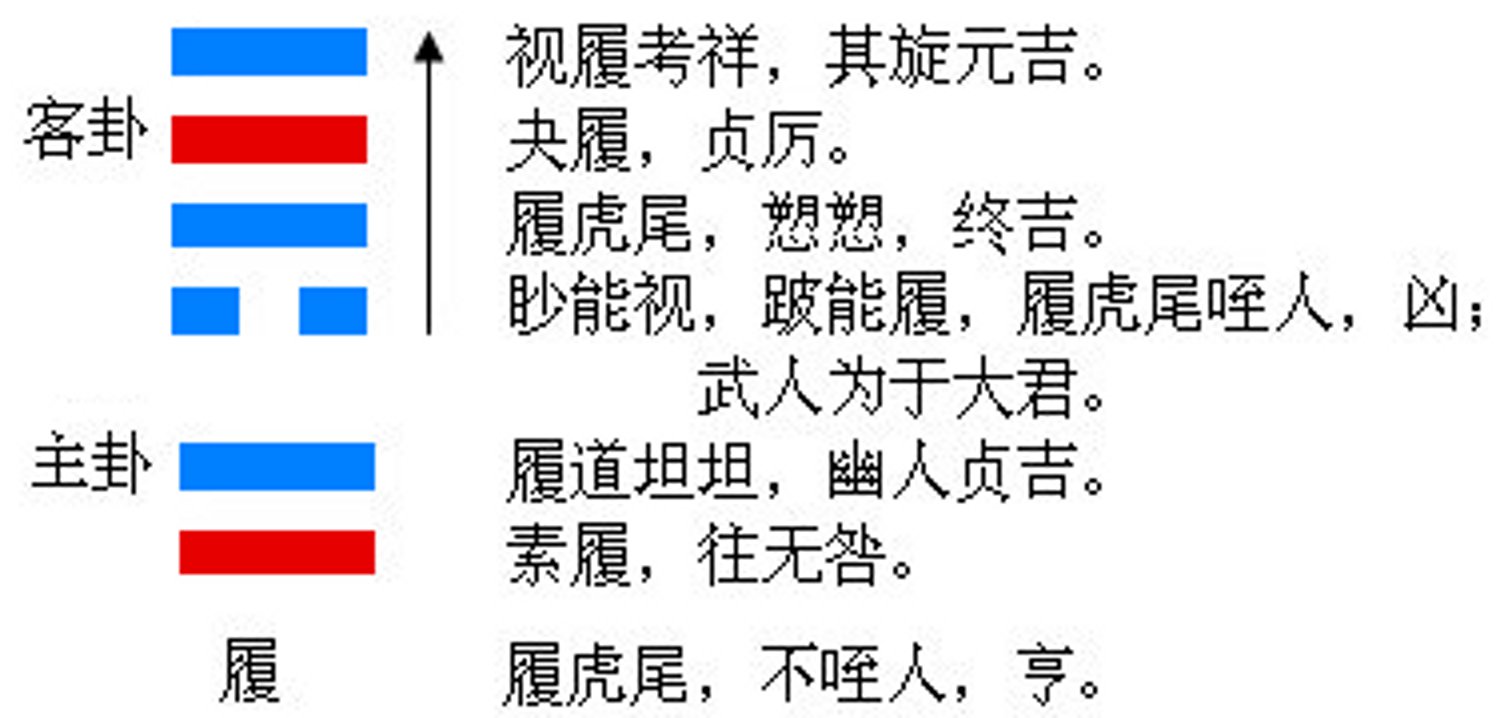 <strong>易经</strong>六十四卦之天泽履卦 <strong>易经</strong>六十四卦之天泽履卦详解 履卦 脚踏实地