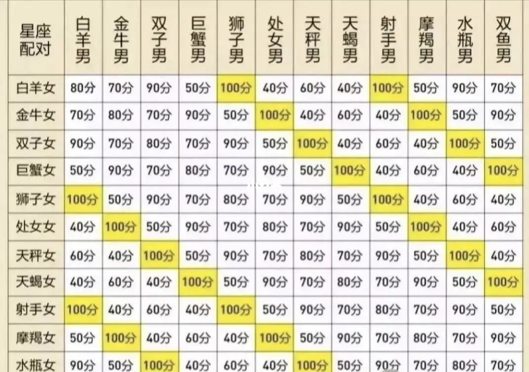 射手座男和天秤座女的配对指数为60% 处女座和<strong>巨蟹座</strong>的女生