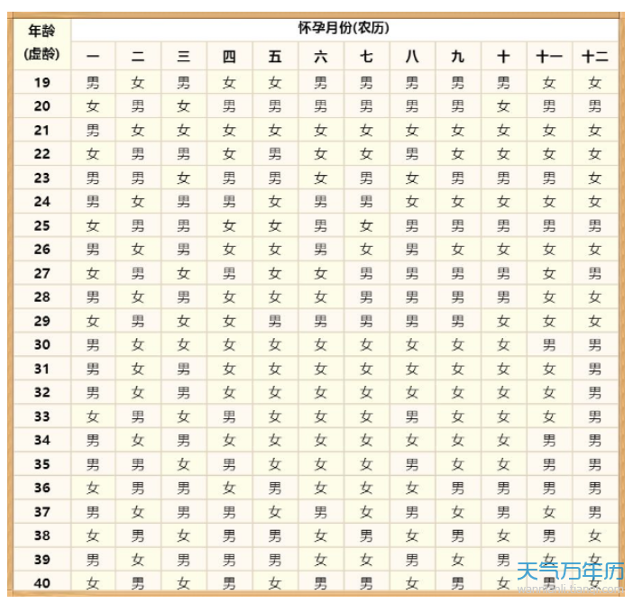 清宫表2015生男生女图_生男生女月份表_星座月份表狮子座男生