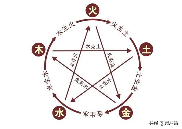 <strong>五行</strong>相生相克都知道？反生反克了解一下 再看看你命中<strong>五行</strong>缺啥
