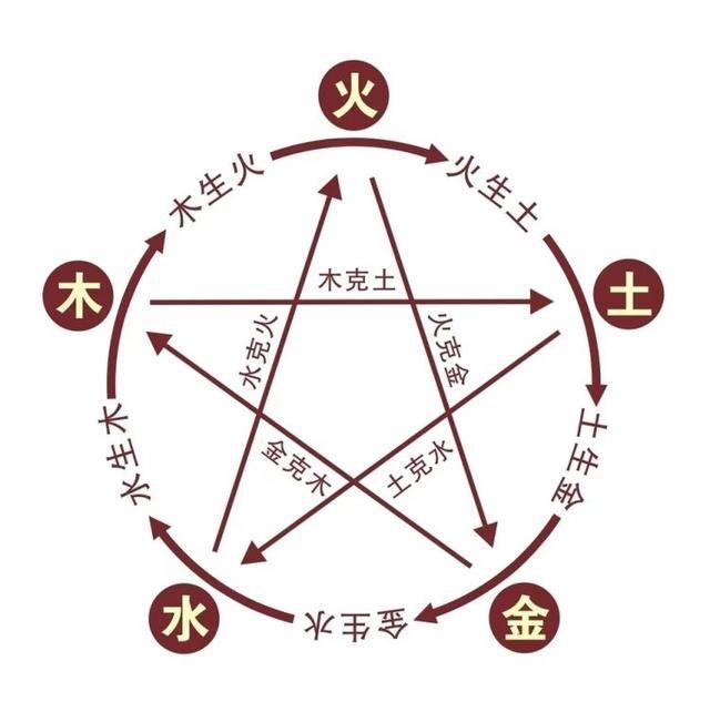 <strong>五行</strong>相生相克都知道？反生反克了解一下 再看看你命中<strong>五行</strong>缺啥