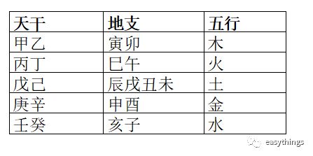 地支五行_地支五行对照表图_地支五行对照表金木水火土