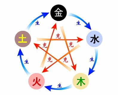 <strong>五行</strong>相生相克查询表 夫妻<strong>五行</strong>婚配查询