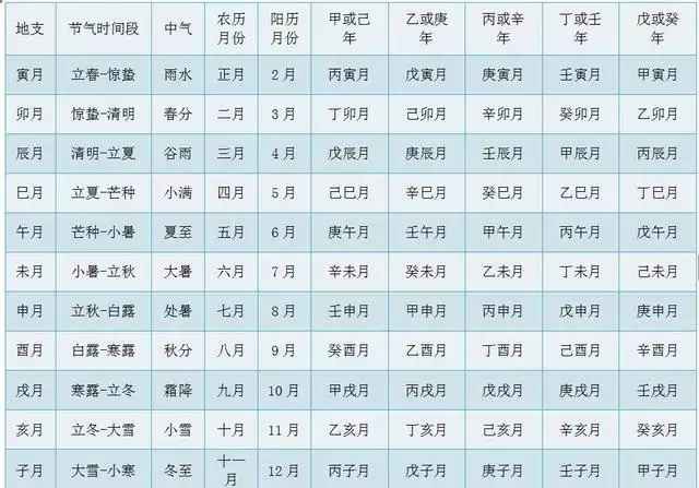 1、天干地支与年月日对照表:怎么用天干地支表示年月日时