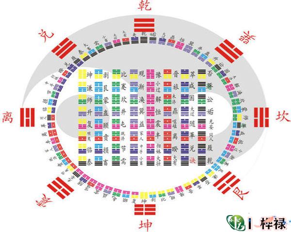 通俗易懂的六十四卦详解 第1张