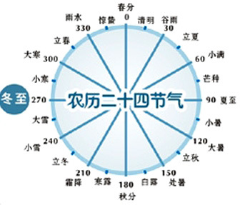 查生日农历转阴历生日_农历三月初三生日花语_农历生日