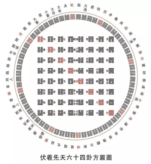 六十四卦白话详解：全文的白话文翻译及64卦的解释