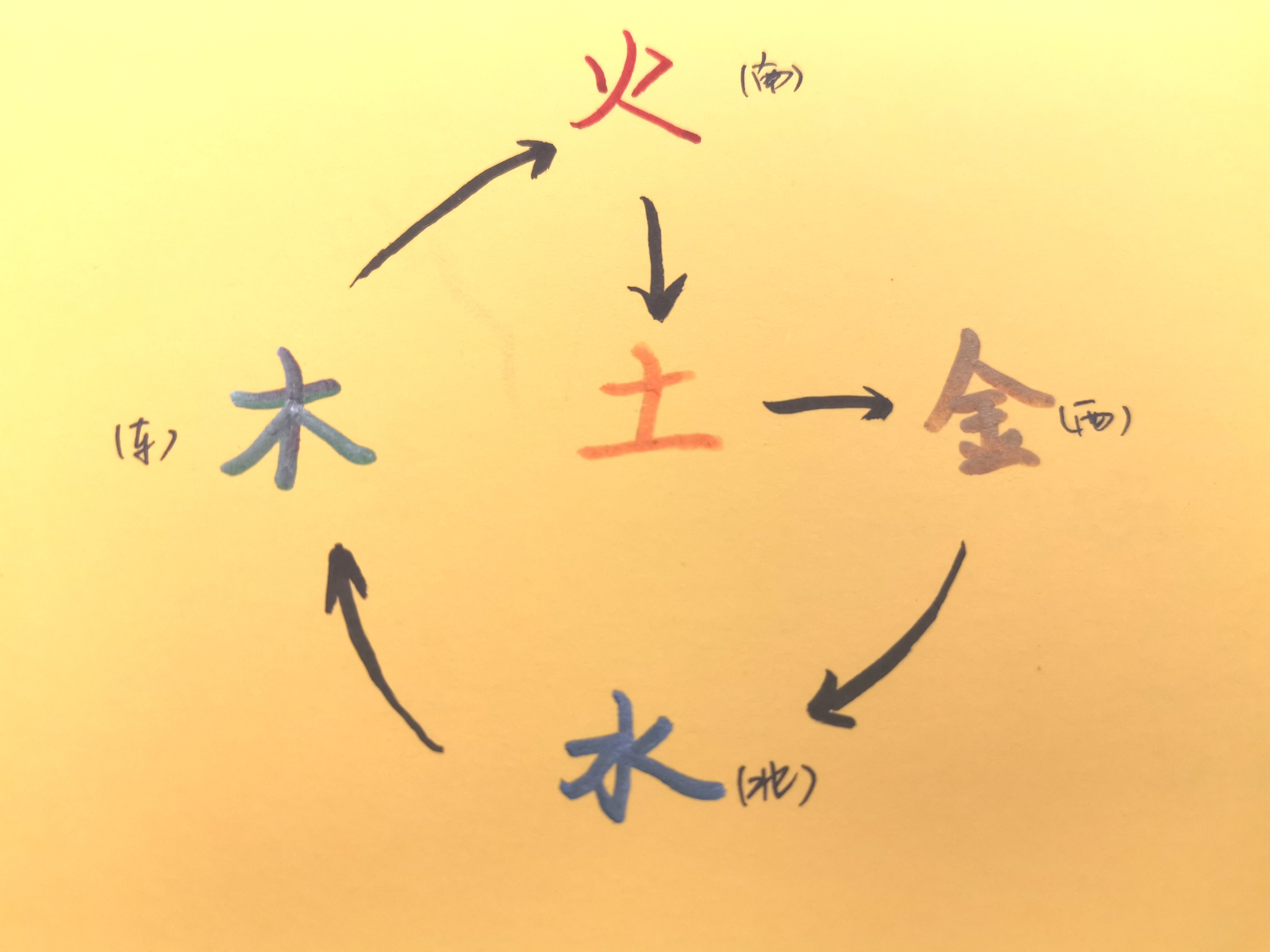 相生_名字五行如何相生_五行相生