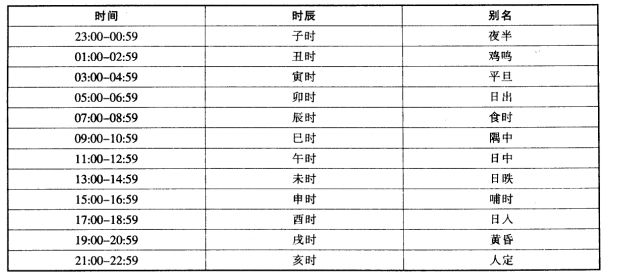 查每天的时辰怎么查_查时辰_查生日时辰