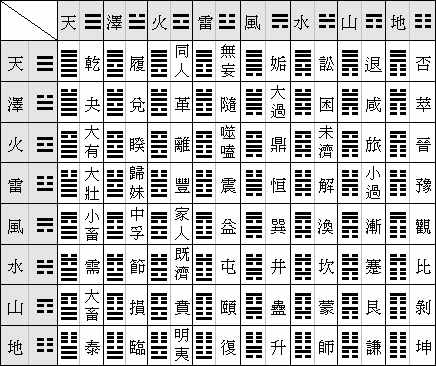 易经基础：背诵六十四卦卦名、卦象