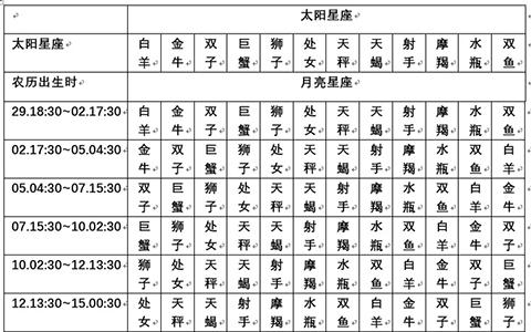 最准确的太阳上升星座查询表，太阳星座查询测算