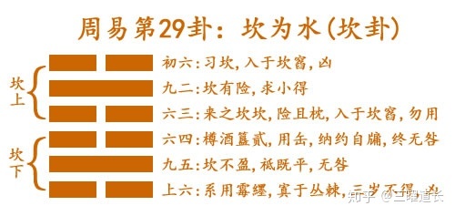 三曜道长解读<strong>易经</strong>： 坎为水  <strong>易经</strong>第29卦