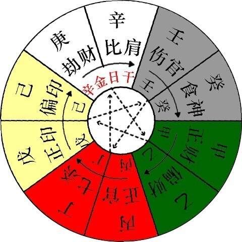 八字十神速查表如何推算_八字十神表怎么看_