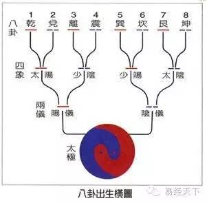 八卦对应数字先天后天_先天八卦_八卦测生育 先天卦