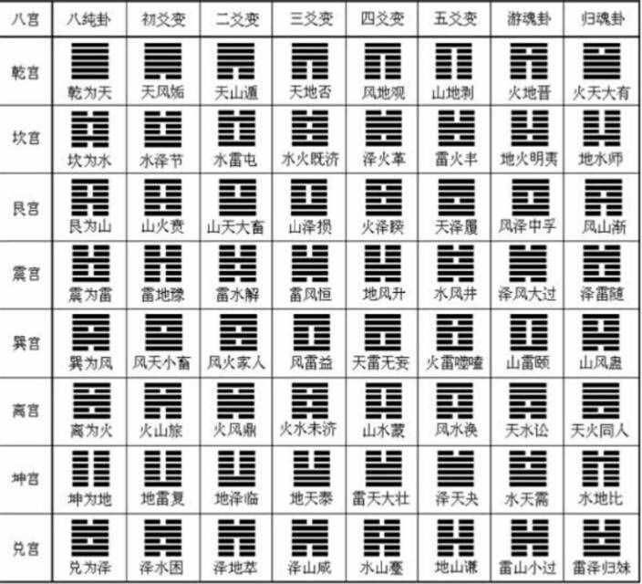 <strong>易经</strong>六十四卦是什么意思 <strong>易经</strong>六十四卦象有哪些