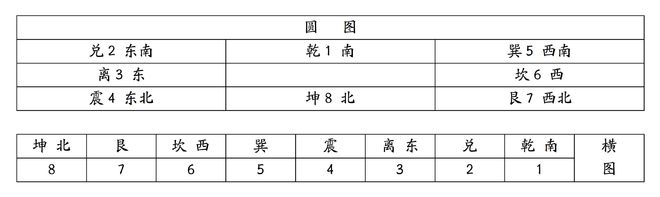 先天八卦伏羲八卦图_伏羲先天八卦_先天八卦伏羲八卦次序方图