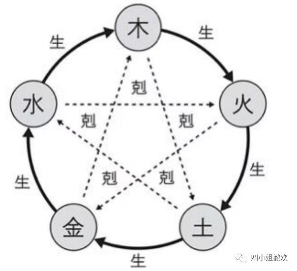 十二生肖相克相生表_食物的相生与相克研究_五行的相生相克